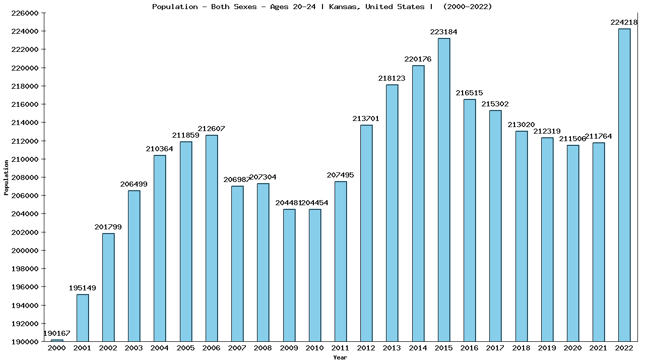 Graph showing Populalation - Male - Aged 20-24 - [2000-2022] | Kansas, United-states